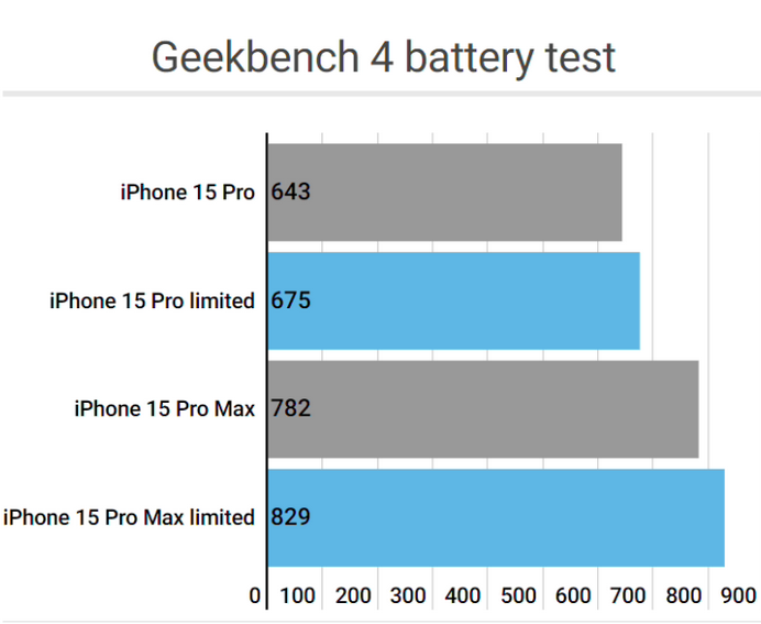 洛川apple维修站iPhone15Pro的ProMotion高刷功能耗电吗