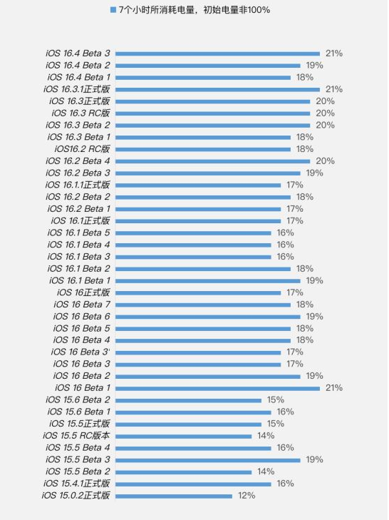 洛川苹果手机维修分享iOS 16.4 Beta 3续航跑分等测试结果汇总 