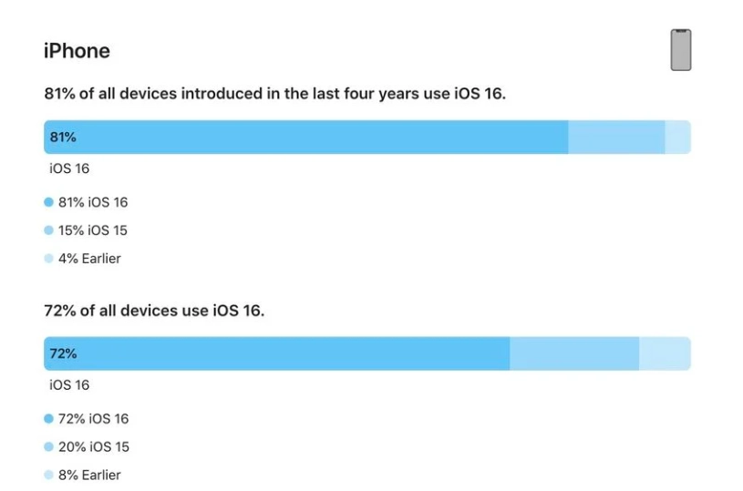 洛川苹果手机维修分享iOS 16 / iPadOS 16 安装率 