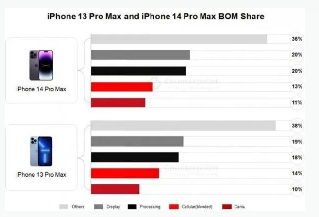 洛川苹果手机维修分享iPhone 14 Pro的成本和利润 