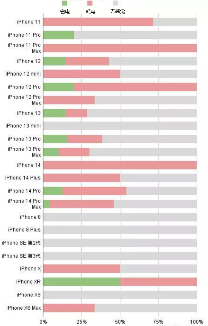 洛川苹果手机维修分享iOS16.2太耗电怎么办？iOS16.2续航不好可以降级吗？ 