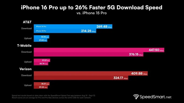 洛川苹果手机维修分享iPhone 16 Pro 系列的 5G 速度 