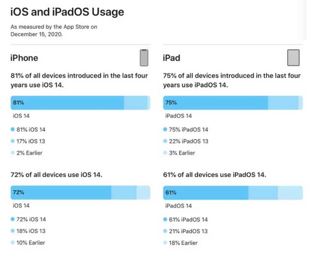 洛川苹果手机维修分享有多少用户更新了 iOS 14 