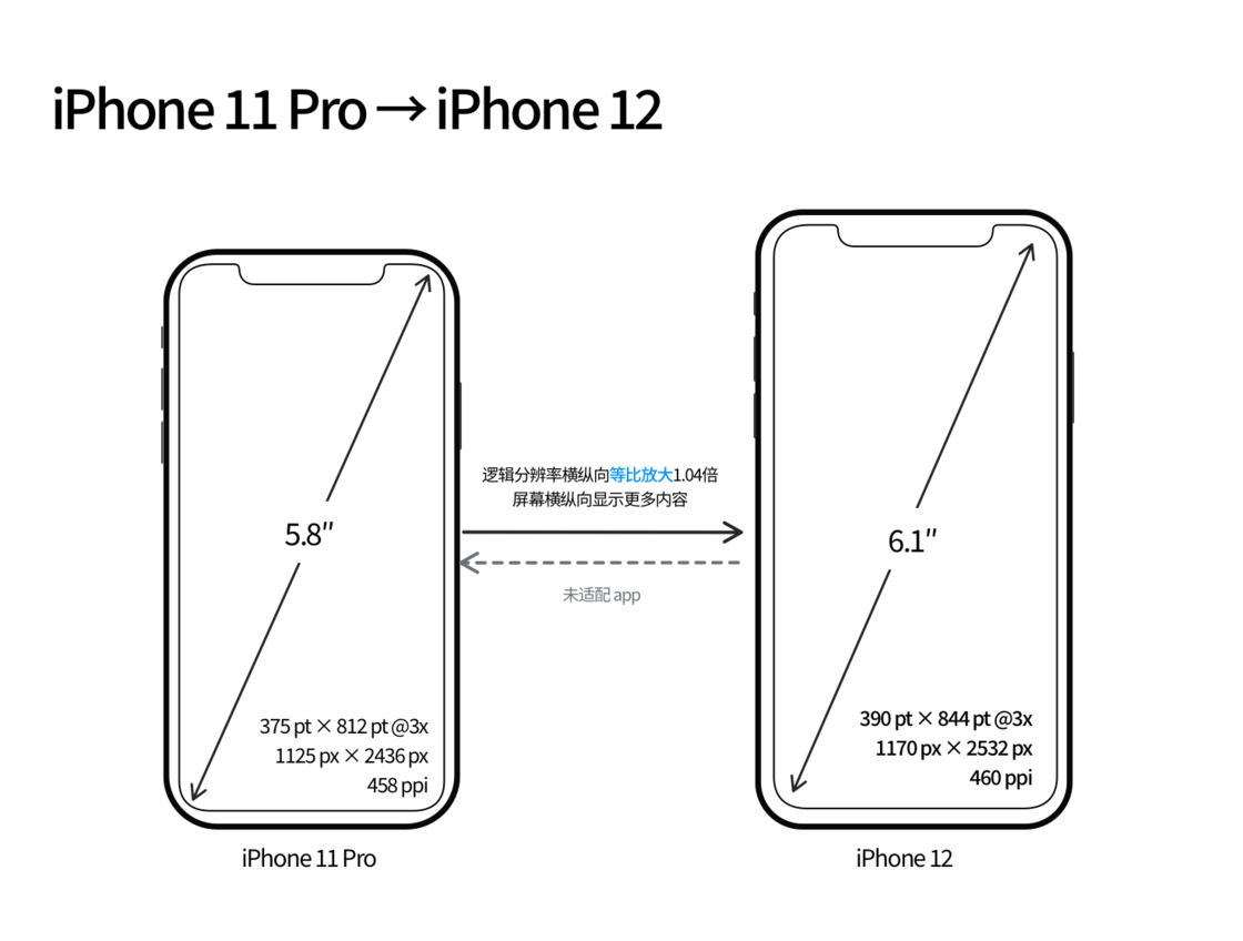 洛川苹果手机维修分享iPhone 12 mini 和 iPhone 12 Pro 的尺寸变化会改变显示内容吗 